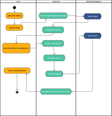 Activity Diagram 1 with Swimlanes | Visual Paradigm User-Contributed ...
